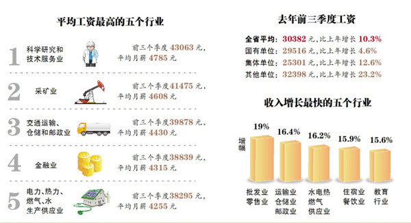 黑龍江五個(gè)高工資行業(yè)平均月薪4785元科技人員收入最高