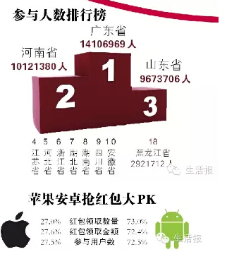 黑龍江292萬(wàn)人參與除夕搶QQ紅包 全國(guó)排名第18位