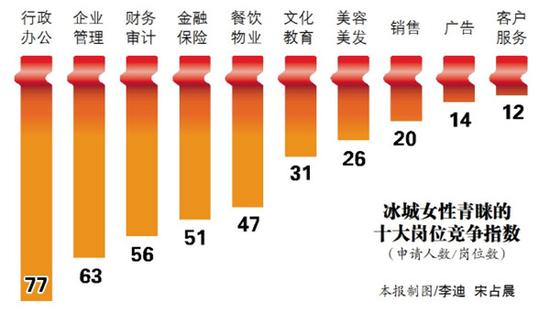 哈爾濱職場十萬受訪女性六成拒當(dāng)全職太太(圖)