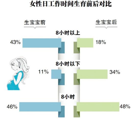 哈爾濱職場(chǎng)十萬(wàn)受訪女性六成拒當(dāng)全職太太(圖)
