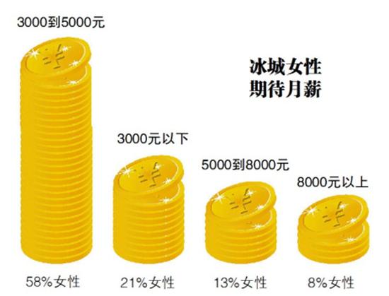 哈爾濱職場(chǎng)十萬(wàn)受訪女性六成拒當(dāng)全職太太(圖)