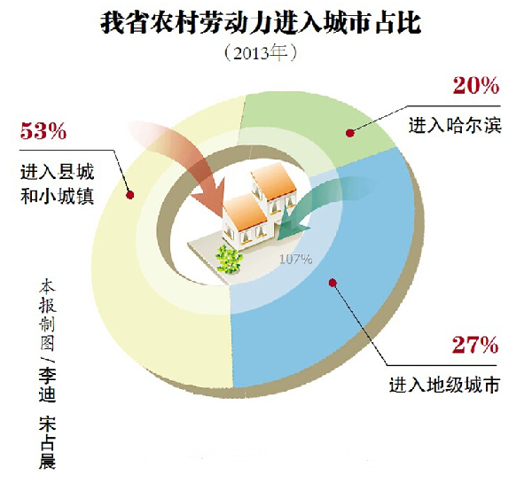 黑龍江省新型城鎮(zhèn)化規(guī)劃出臺(tái) 哈爾濱市放寬非主城區(qū)落戶(hù)條件