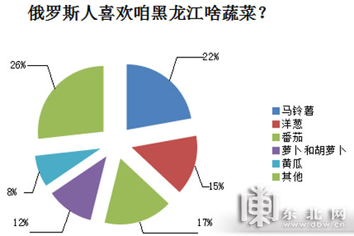 政府搭起對俄出口基地與出口企業(yè)“連心橋”