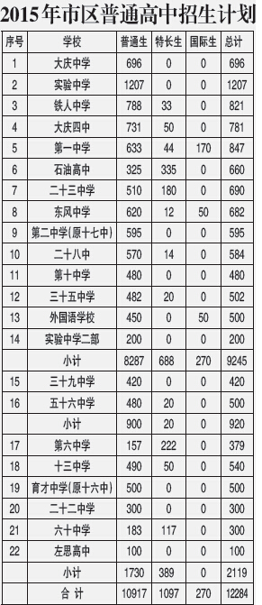 大慶市區(qū)普通高中全部取消自費(fèi)生