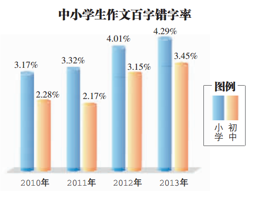 哈爾濱小學(xué)生作文百字錯字率嚴重 寫字姿勢正確的不到一成
