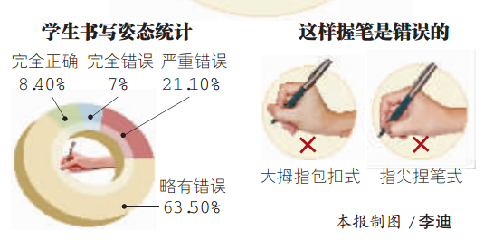 哈爾濱小學(xué)生作文百字錯字率嚴重 寫字姿勢正確的不到一成