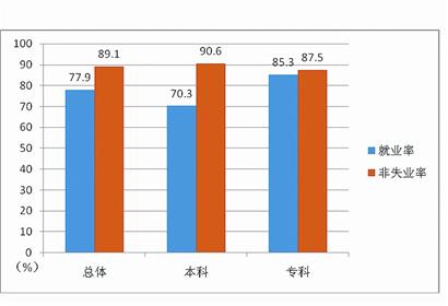武漢大學生畢業(yè)生過半留漢就業(yè)