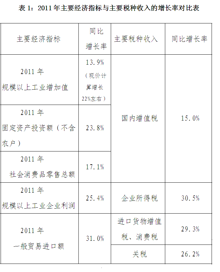 財(cái)政部解析去年稅收結(jié)構(gòu)：汽車(chē)房產(chǎn)稅種增速回落