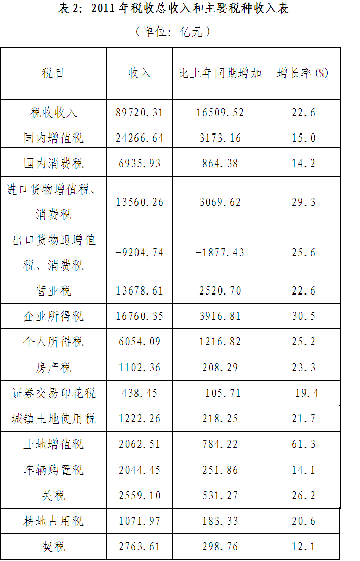 財(cái)政部解析去年稅收結(jié)構(gòu)：汽車(chē)房產(chǎn)稅種增速回落