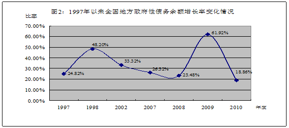 審計(jì)署發(fā)布第35號(hào)公告：地方政府債務(wù)超10萬億