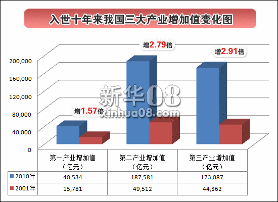 入世十年來(lái)第三產(chǎn)業(yè)發(fā)展迅猛 增長(zhǎng)近3倍