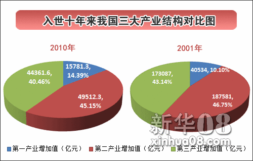入世十年來(lái)第三產(chǎn)業(yè)發(fā)展迅猛 增長(zhǎng)近3倍