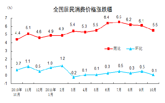 統(tǒng)計(jì)局：10月CPI同比上漲5.5%