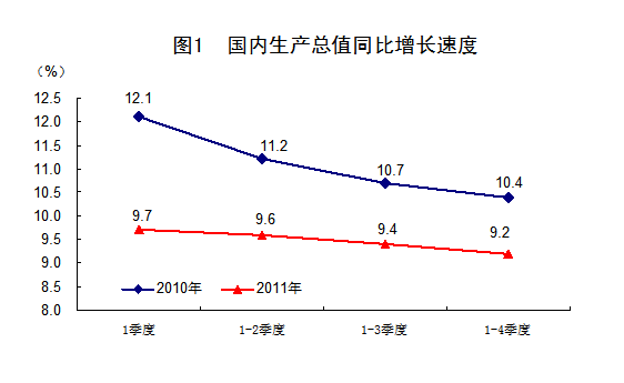 國(guó)家統(tǒng)計(jì)局:2011年中國(guó)經(jīng)濟(jì)增速同比增長(zhǎng)9.2%