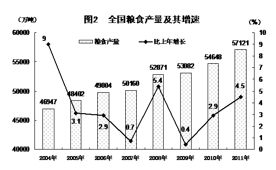 國(guó)家統(tǒng)計(jì)局:2011年中國(guó)經(jīng)濟(jì)增速同比增長(zhǎng)9.2%
