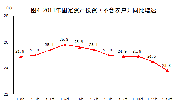 國(guó)家統(tǒng)計(jì)局:2011年中國(guó)經(jīng)濟(jì)增速同比增長(zhǎng)9.2%