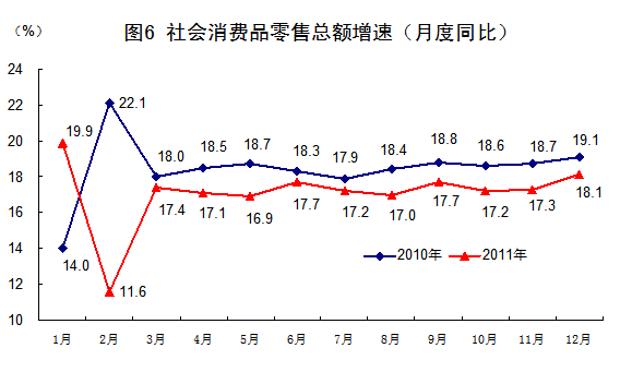 國(guó)家統(tǒng)計(jì)局:2011年中國(guó)經(jīng)濟(jì)增速同比增長(zhǎng)9.2%