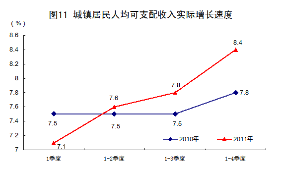 國家統(tǒng)計局:2011年中國經(jīng)濟增速同比增長9.2%