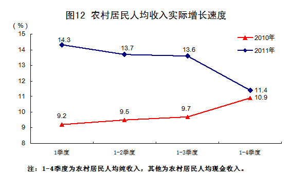 國家統(tǒng)計局:2011年中國經(jīng)濟增速同比增長9.2%