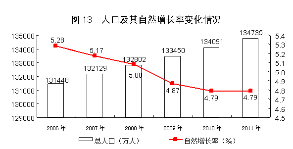 國家統(tǒng)計局:2011年中國經(jīng)濟增速同比增長9.2%