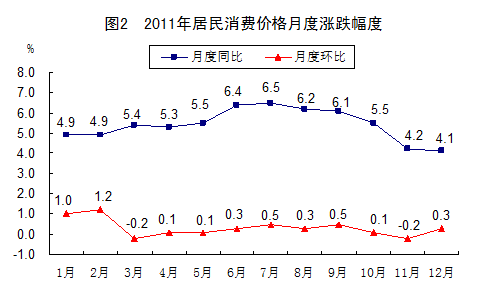 統(tǒng)計局發(fā)布2011年國民經(jīng)濟和社會發(fā)展統(tǒng)計公報