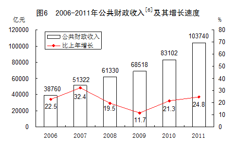 統(tǒng)計局發(fā)布2011年國民經(jīng)濟和社會發(fā)展統(tǒng)計公報