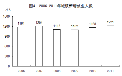 統(tǒng)計局發(fā)布2011年國民經(jīng)濟和社會發(fā)展統(tǒng)計公報