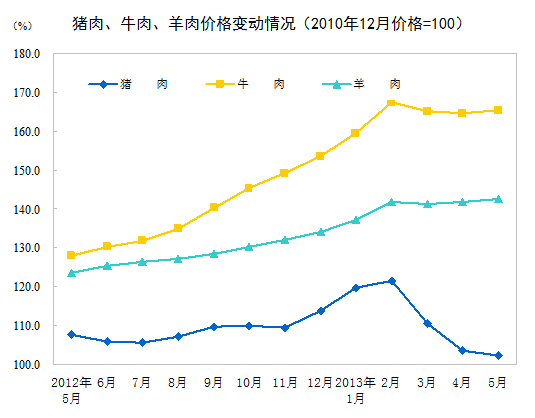 統(tǒng)計局：5月CPI同比上漲2.1%