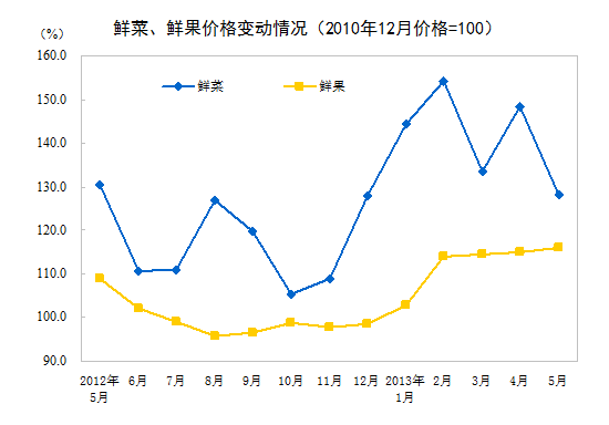 統(tǒng)計局：5月CPI同比上漲2.1%