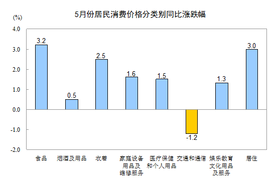 統(tǒng)計局：5月CPI同比上漲2.1%