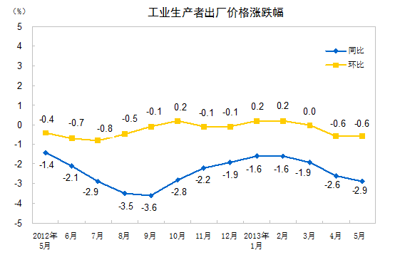 統(tǒng)計(jì)局：5月全國工業(yè)生產(chǎn)者出廠價(jià)格同比降2.9%