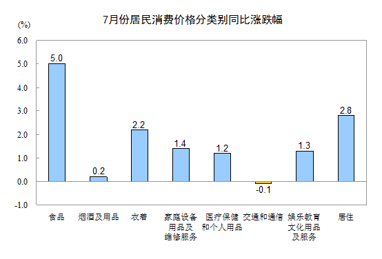 統(tǒng)計(jì)局：7月份CPI同比上漲2.7% 食品價格上漲5.0%