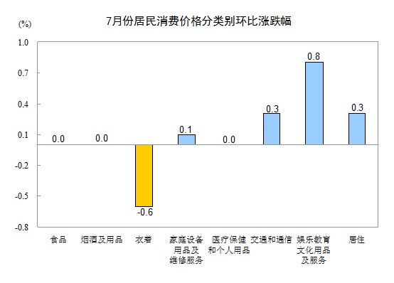 統(tǒng)計局：7月份CPI同比上漲2.7% 食品價格上漲5.0%