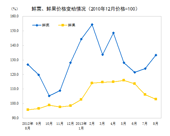 8月全國居民消費價格總水平同比漲2.6% 環(huán)比漲0.5%