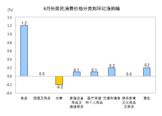 8月全國居民消費價格總水平同比漲2.6% 環(huán)比漲0.5%