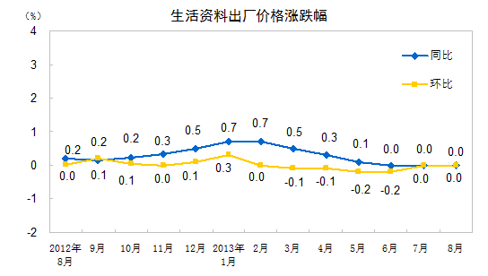 8月全國(guó)工業(yè)生產(chǎn)者出廠價(jià)格同比降1.6% 環(huán)比漲0.1%