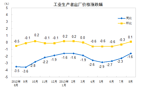 8月全國(guó)工業(yè)生產(chǎn)者出廠價(jià)格同比降1.6% 環(huán)比漲0.1%