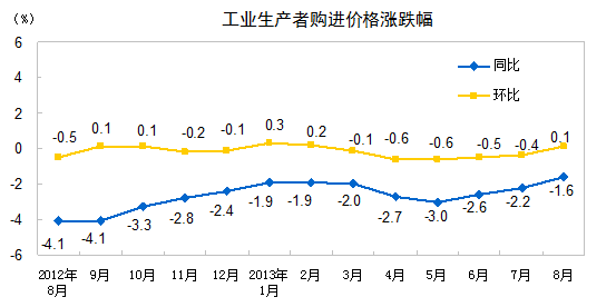 8月全國(guó)工業(yè)生產(chǎn)者出廠價(jià)格同比降1.6% 環(huán)比漲0.1%