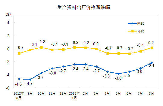 8月全國(guó)工業(yè)生產(chǎn)者出廠價(jià)格同比降1.6% 環(huán)比漲0.1%