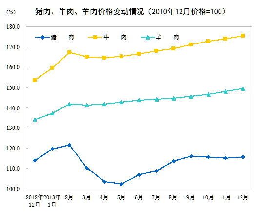 統(tǒng)計局：12月CPI同比上漲2.5% 食品價格上漲4.1%
