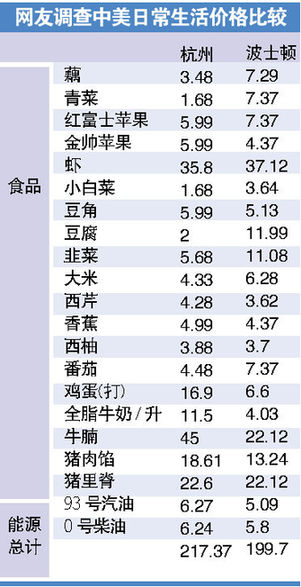 網(wǎng)友實(shí)地調(diào)查中美物價(jià):在列商品過半貴過美國