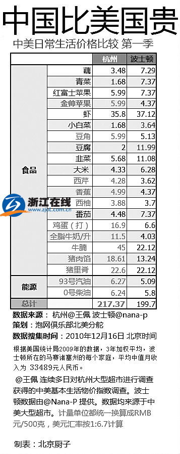 物價(jià)局:杭州物價(jià)趕超美國(guó)波士頓調(diào)查不夠科學(xué)