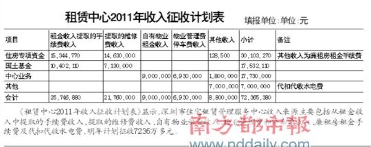 深圳住宅租管中心被曝正式工月薪2.3萬(wàn)元(圖)