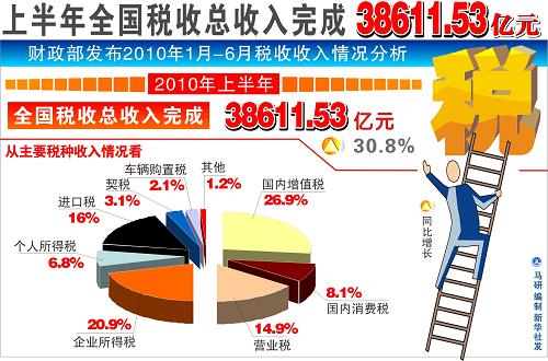 7.7萬億稅收怎么花　稅收收益，你享受了多少？