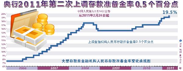 央行時隔一個月再度上調(diào)準(zhǔn)備金率 繼續(xù)收緊銀行流動性