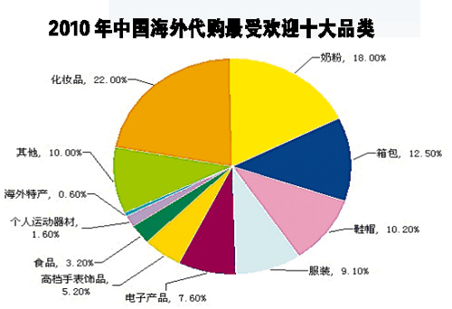 境內(nèi)20種奢侈品比美貴一半 代購(gòu)網(wǎng)站“螞蟻搬家”