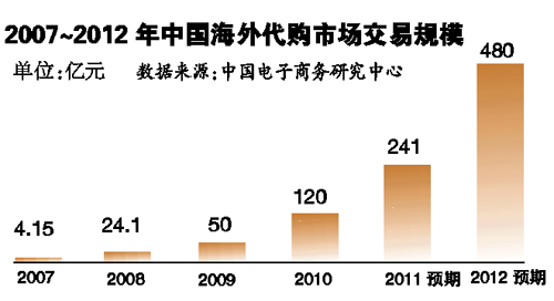 境內(nèi)20種奢侈品比美貴一半 代購(gòu)網(wǎng)站“螞蟻搬家”