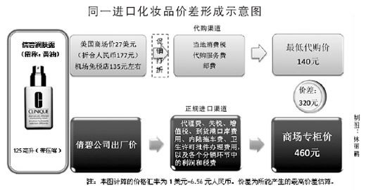 境外代購何以紅火