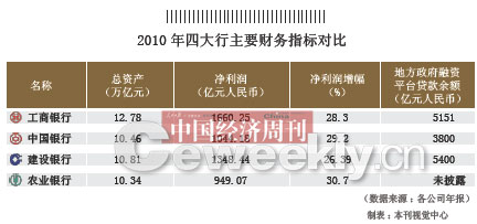四大行一天能賺15億:工行凈利潤(rùn)最高 農(nóng)行墊底