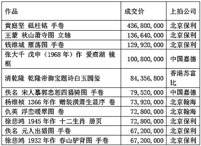 藝術(shù)品天價(jià)時(shí)代：一場“金錢游戲”